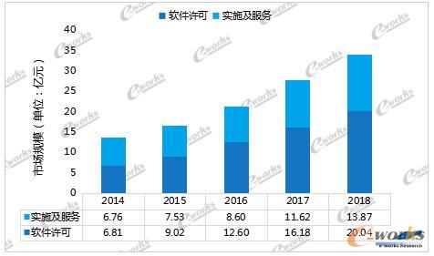 2014至2018中国MES软件许可、实施及服务市场规模