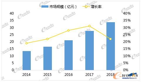 2014至2018年中国MES市场总体规模