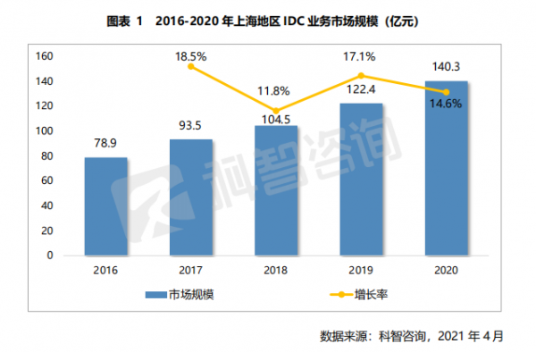 ENI|市场规模超140亿|《2020—2021年上海及周边地区IDC市场研究报告》剧透一